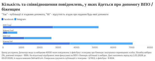 Благодійність чи піар: як соцмережі висвітлюють допомогу біженцям 20