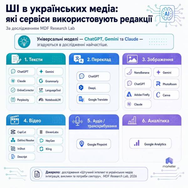 Редакції масово впроваджують ШІ, та губляться у стратегіях 12