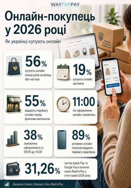 Онлайн-шопінг українців 2026: тренди, витрати та способи оплати 5