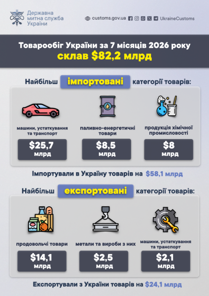 Український товарообіг сягнув $82 мільярдів за сім місяців 7