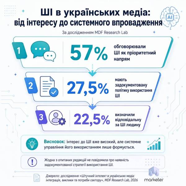 Редакції масово впроваджують ШІ, та губляться у стратегіях 10
