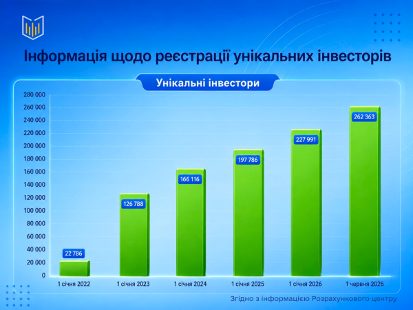Україна за чотири роки: як зріс інвестиційний інтерес майже в 12 разів 4