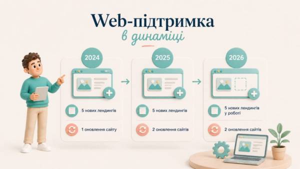 Річна підтримка сайту: чому це вигідніше за разові акції 14