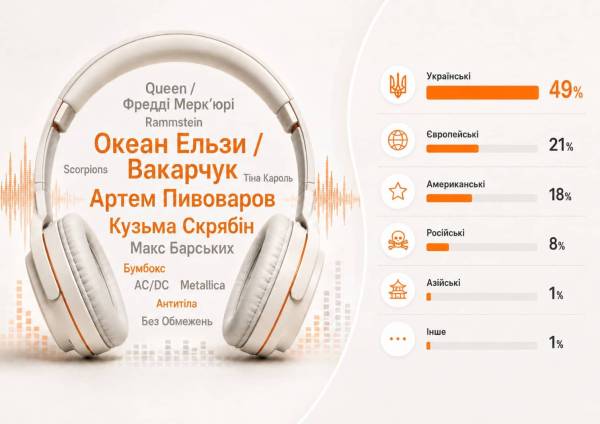 Українські пісні домінують у плейлистах: 69% слухачів обирають рідну мову