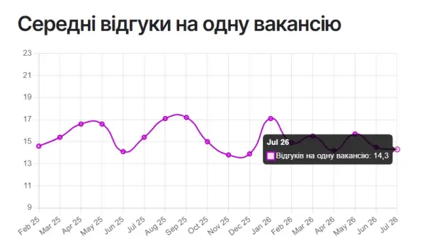 Липневий рейтинг Happy Monday: топ-вакансії та компанії, що наймають 11