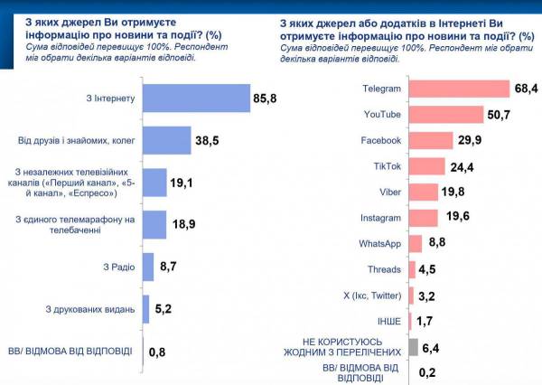 Телеграм – головне джерело новин для українців 4 Телеграм – головне джерело новин для українців 4