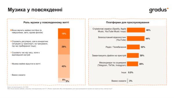 Українські пісні домінують у плейлистах: 69% слухачів обирають рідну мову 6