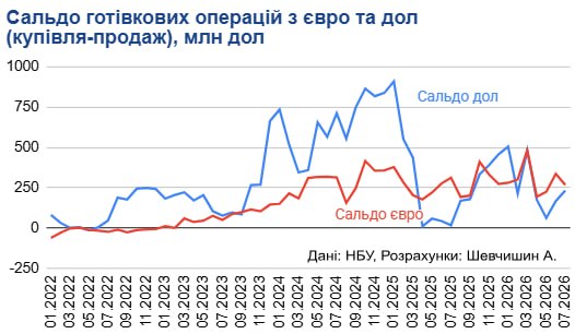 Євро обходить долар: українці надають перевагу європейській валюті вже пів року 4
