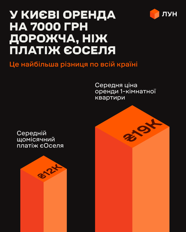 Оренда чи єОселя: порівнюємо вигідність у великих містах України