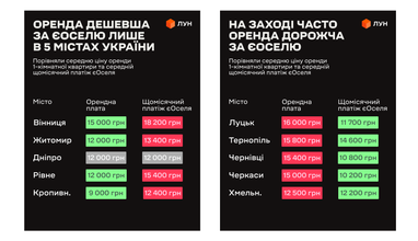 Оренда чи єОселя: порівнюємо вигідність у великих містах України 12