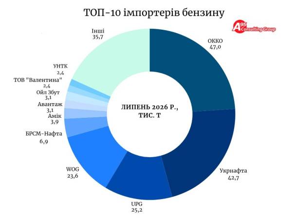 Імпорт бензину в липні поставив новий рекорд 6