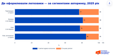 Реєстрація авто: кожен п'ятий власник обирає сервісний центр поза місцем проживання 9 Реєстрація авто: кожен п'ятий власник обирає сервісний центр поза місцем проживання 9