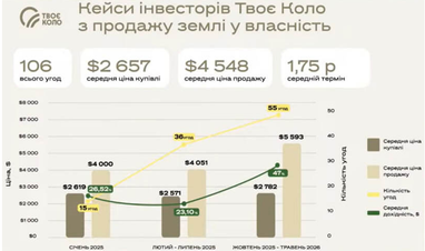 Земля та ПІФи: потенційний прибуток для інвестора 8