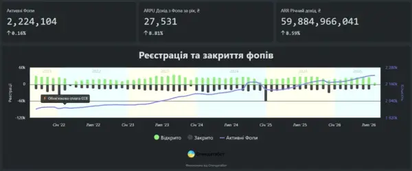 Рекордна кількість ФОПів: скільки українців стали підприємцями 2
