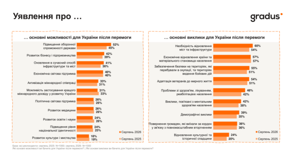 Українці незламні: 65% вірять у світле майбутнє, незважаючи на тривогу 8 Українці незламні: 65% вірять у світле майбутнє, незважаючи на тривогу 8