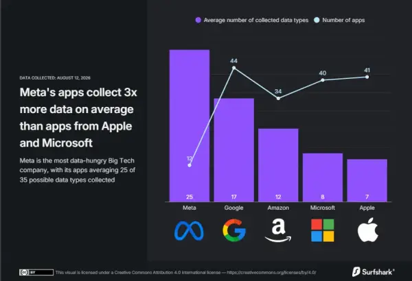 Meta збирає втричі більше даних, ніж Apple та Microsoft, — згідно з дослідженням 4