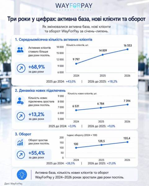 Онлайн-бізнес набрав обертів: WayForPay звітує про зростання обороту на 21% 8