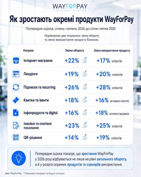 Онлайн-бізнес набрав обертів: WayForPay звітує про зростання обороту на 21% 10