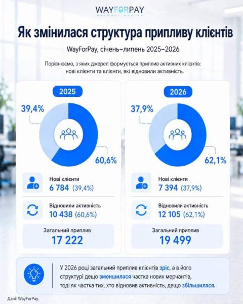 Онлайн-бізнес набрав обертів: WayForPay звітує про зростання обороту на 21% 9