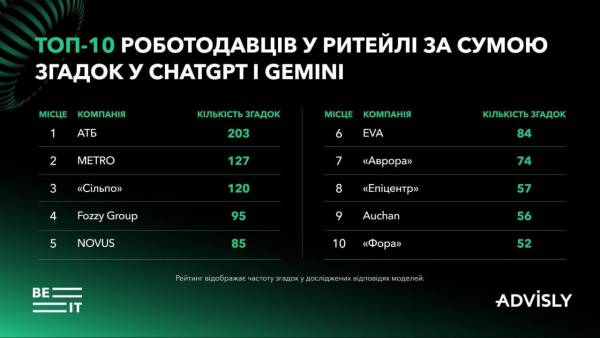 ШІ розкриває найпривабливіших роботодавців України 16