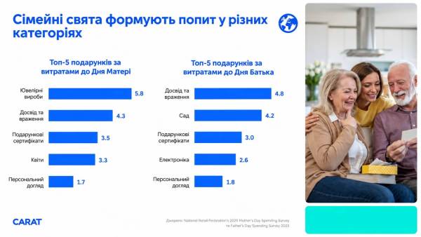 Бренди шукають нові точки зростання: кейси Дня Матері та Батька 6