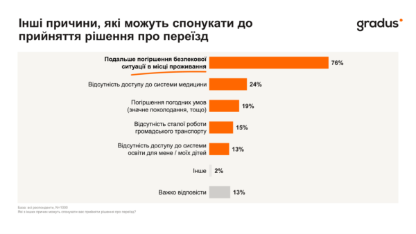 Кожен другий українець може покинути країну через сувору зиму 7