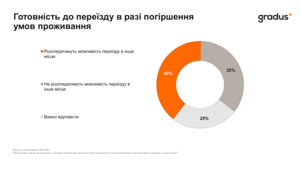 Кожен другий українець може покинути країну через сувору зиму 6