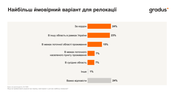 Кожен другий українець може покинути країну через сувору зиму 8