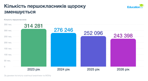 Дітей в українських школах стає менше: перші класи знову порожніють 6