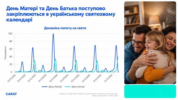 Бренди шукають нові точки зростання: кейси Дня Матері та Батька 7
