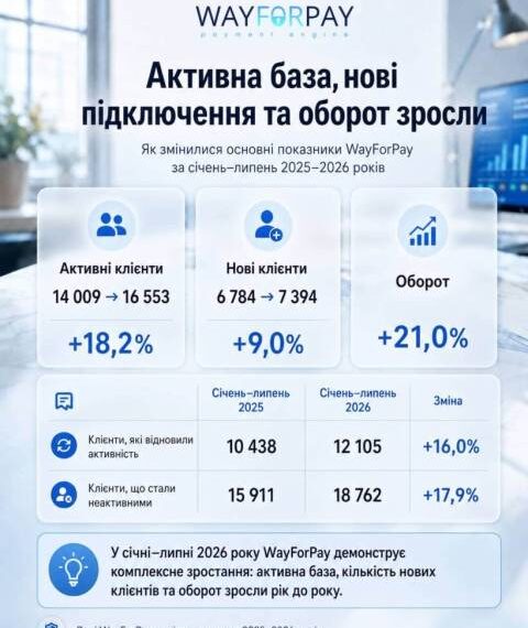 Онлайн-бізнес набрав обертів: WayForPay звітує про зростання обороту на 21%