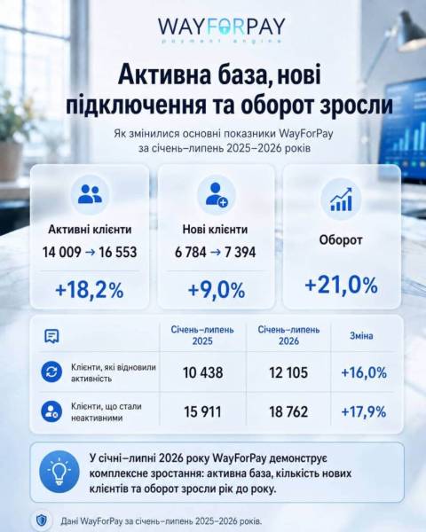 Онлайн-бізнес набрав обертів: WayForPay звітує про зростання обороту на 21%