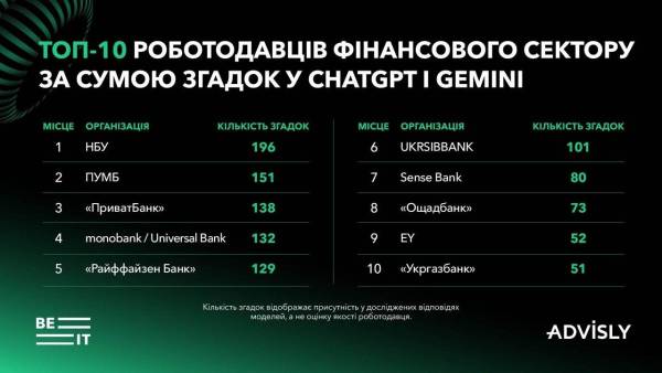 ШІ розкриває найпривабливіших роботодавців України 15