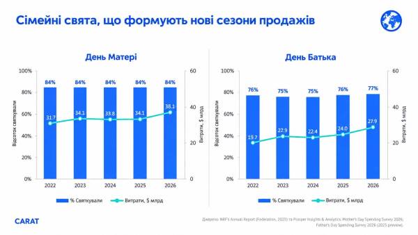 Бренди шукають нові точки зростання: кейси Дня Матері та Батька