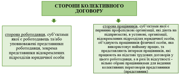 Особливості колективних договорів: розробка, укладення, виконання 4
