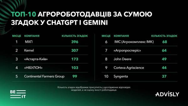 ШІ розкриває найпривабливіших роботодавців України 14