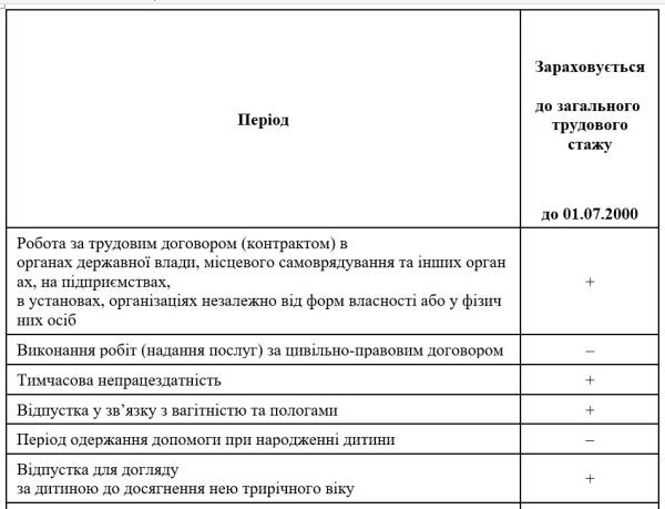 Лікарняні: як страховий стаж впливає на виплати