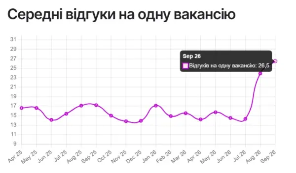 Найпопулярніші вакансії вересня: хто активно наймав на роботу 11 Найпопулярніші вакансії вересня: хто активно наймав на роботу 11