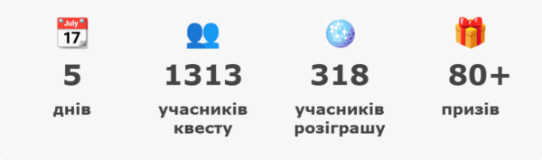 Happy Monday відсвяткувала 9-річчя квестом і 82 переможцями