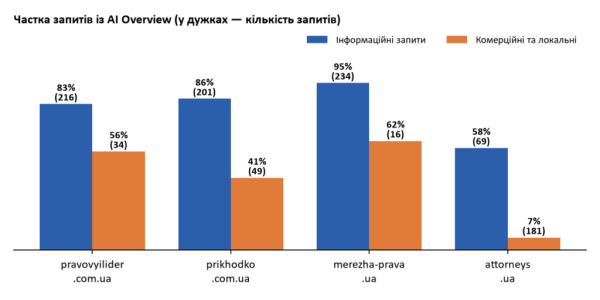 AI Overview домінує у юридичних запитах, блог одного сайту генерує 60% заявок 5