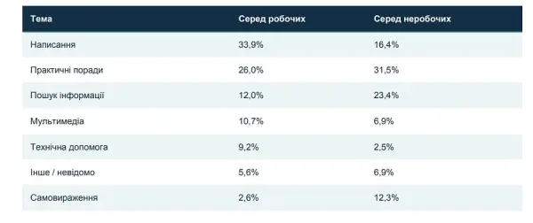 Чверть українських запитів до ChatGPT стосуються роботи